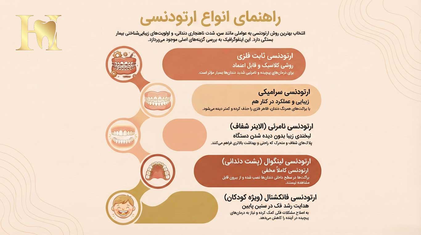 ارتودنسی دندان در پاسداران | مرکز تخصصی ارتودنسی در کلینیک دندانپزشکی هورامان 2 انواع روشهای ارتودنسی در پاسداران