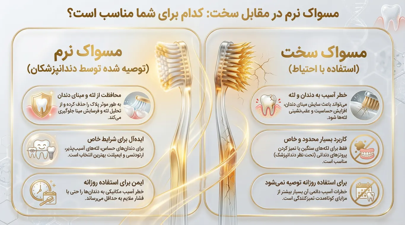 مسواک نرم یا سخت کدام انتخاب بهتری برای دندان های شماست؟ 1 مسواک نرم خوبه یا سفت؟